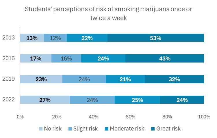 Risk of smoking marijuana